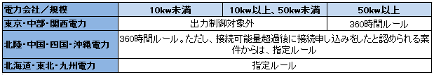 出力抑制保証スタート！【前篇】